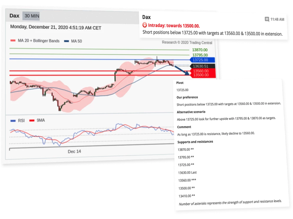 Doo Prime provides Trading Central Analyst Views that merge analyst’s experience with automated algorithms